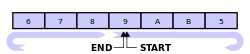 Circular buffer - 6789AB5 full.svg