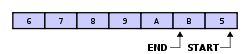 Circular buffer - 6789AB5 with pointers.svg