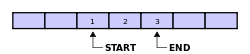Circular buffer - XX123XX with pointers.svg