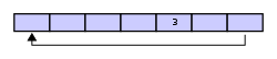 Circular buffer - XXXX3XX.svg